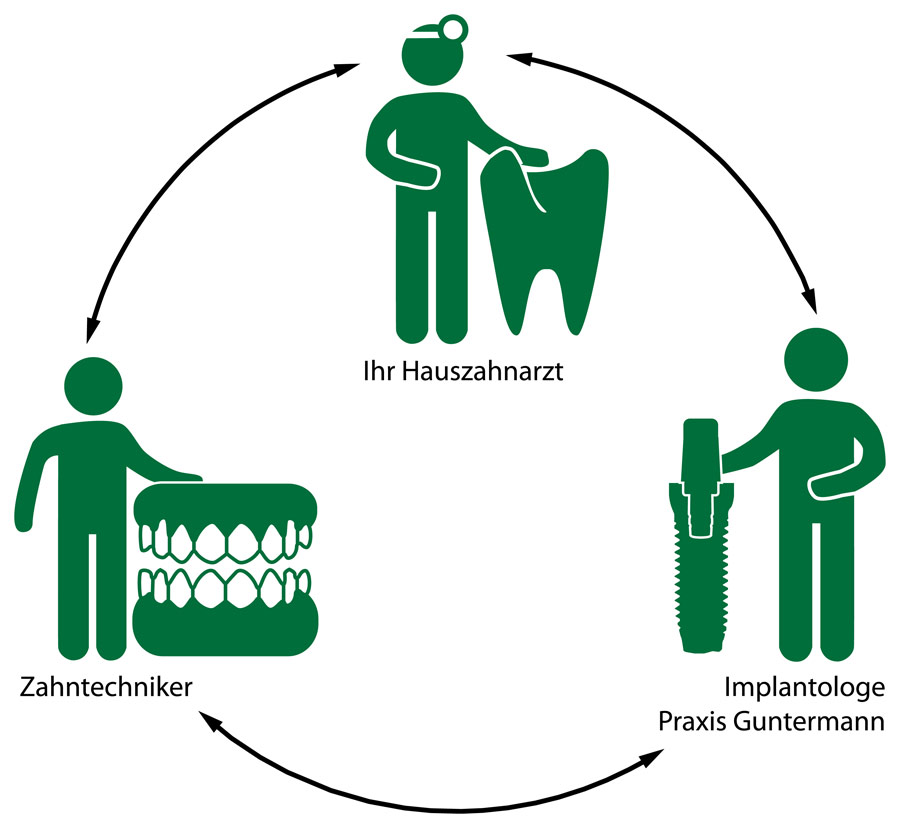 Zahnarzt und Fachzahnarzt Praxis Guntermann, Olpe. Grafik Hackenberg - www.lichtbild.org